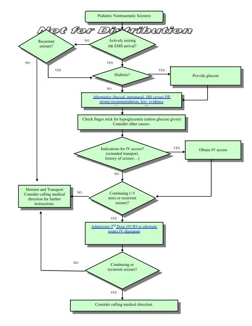 Pathophysiology Of Seizure Flow Chart