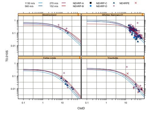 Chiou and Youngs PEER-NGA Empirical Ground Motion Model for ...