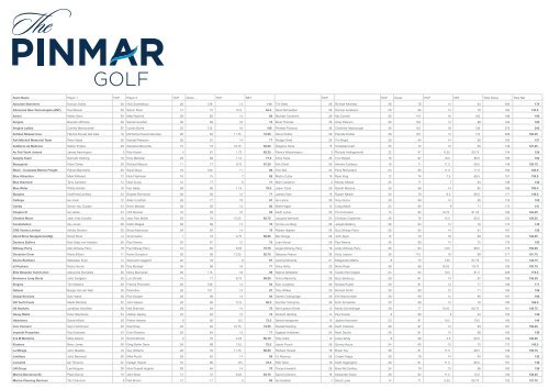 2011 Golf Tournament Results - Pinmar