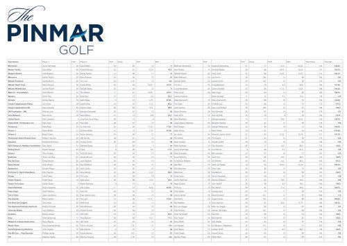 2011 Golf Tournament Results - Pinmar