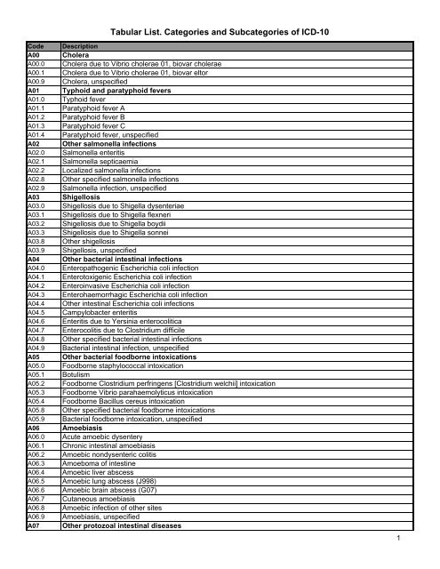 Tabular List. Categories and Subcategories of ICD-10