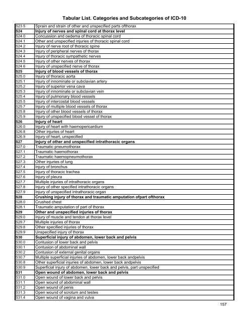 Tabular List. Categories and Subcategories of ICD-10