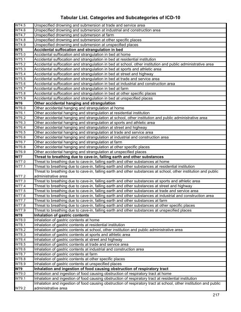 Tabular List. Categories and Subcategories of ICD-10