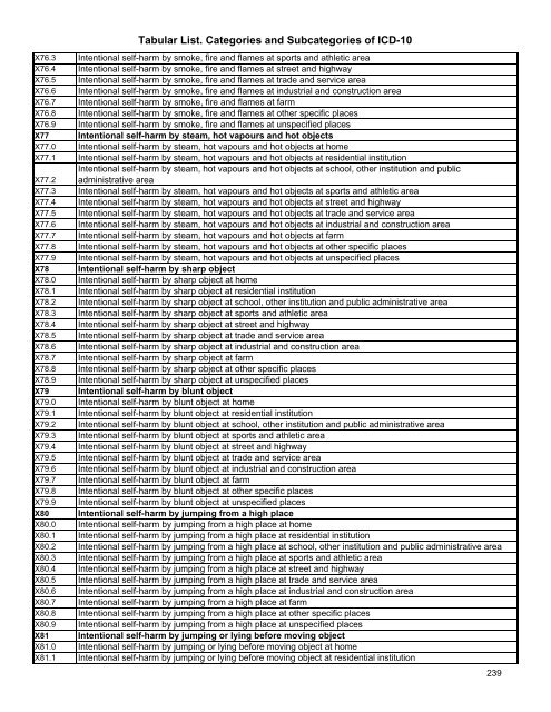 Tabular List. Categories and Subcategories of ICD-10