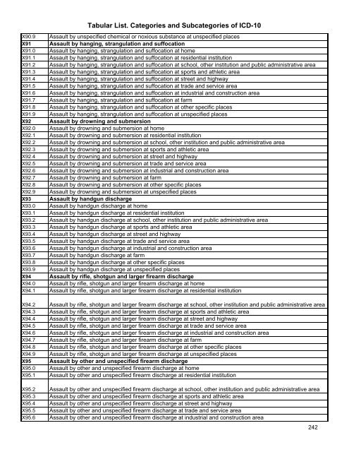 Tabular List. Categories and Subcategories of ICD-10