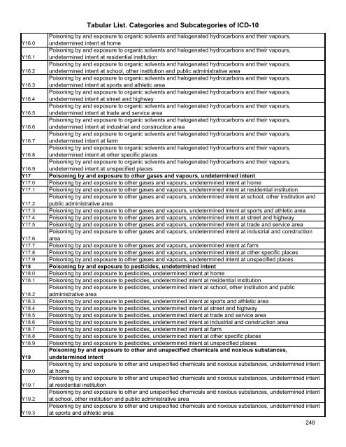 Tabular List. Categories and Subcategories of ICD-10