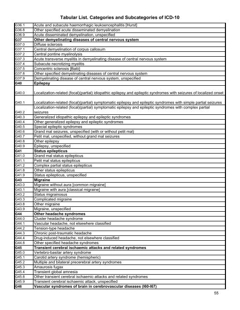 Tabular List. Categories and Subcategories of ICD-10