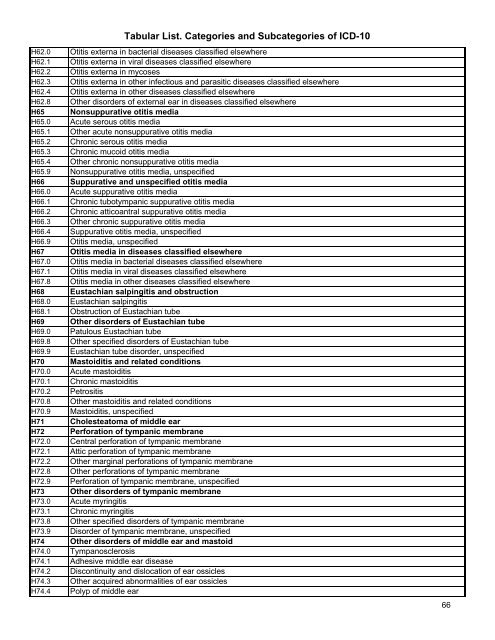 Tabular List. Categories and Subcategories of ICD-10