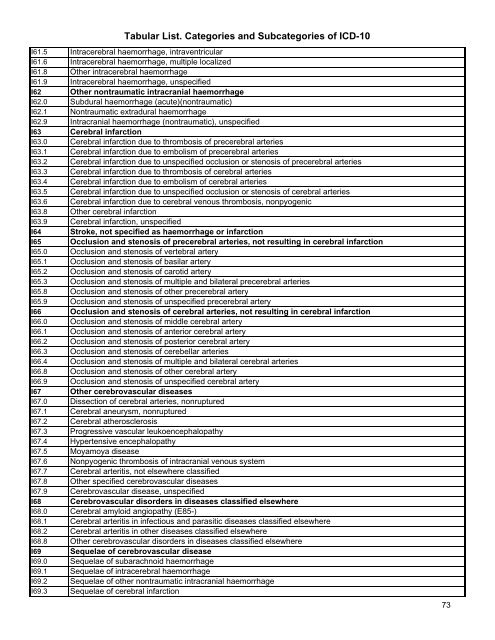 Tabular List. Categories and Subcategories of ICD-10