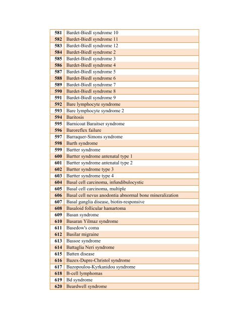 Table 4: List of Rare Diseases and Related Terms as per US ...