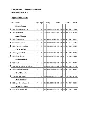 Download PDF of Results - Model Cup