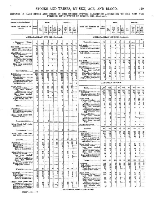 Indian population in the United States and Alaska. 1910 - RootsWeb