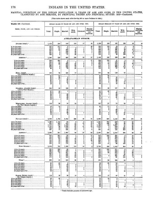 Indian population in the United States and Alaska. 1910 - RootsWeb