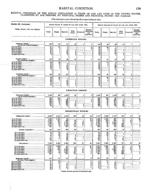 Indian population in the United States and Alaska. 1910 - RootsWeb