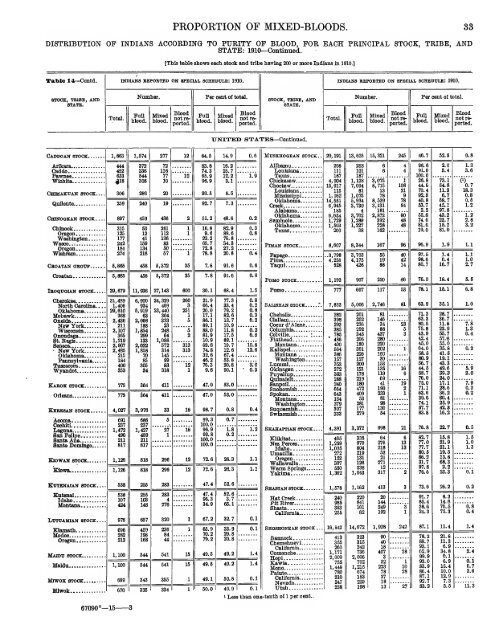 Indian population in the United States and Alaska. 1910 - RootsWeb