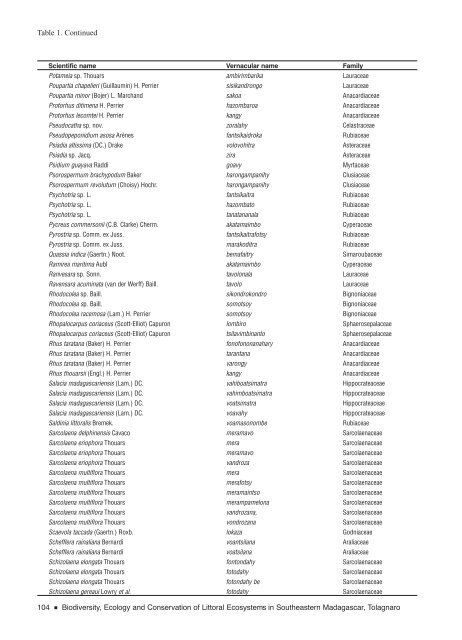 Correspondence Between Vernacular and Scientific Names of ...