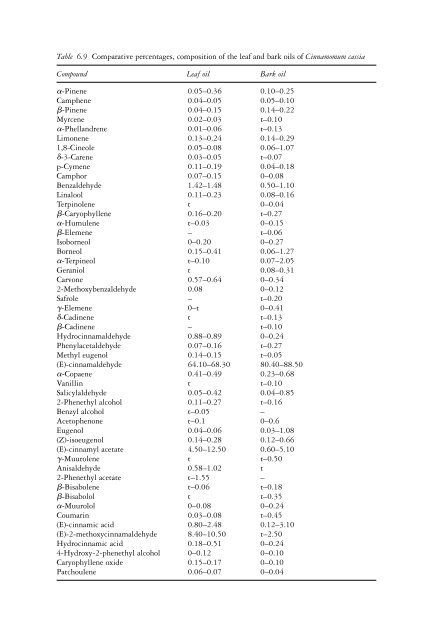 The genus Cinnamomum