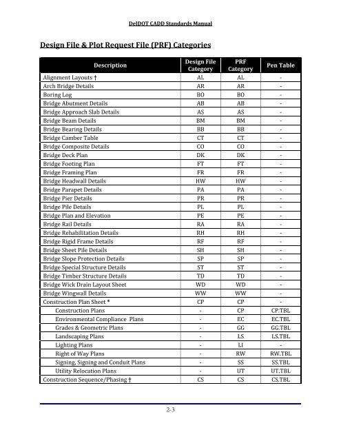 CADD Standards Manual - Delaware Department of Transportation