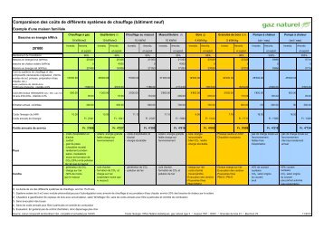 Comparaison des coûts de différents systèmes de chauffage ...
