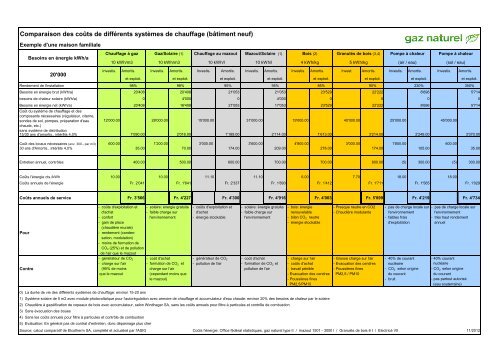 Comparaison des coûts de différents systèmes de chauffage ...