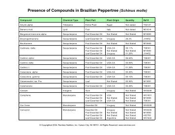 Presence of Compounds in Brazilian Peppertree (Schinus molle)