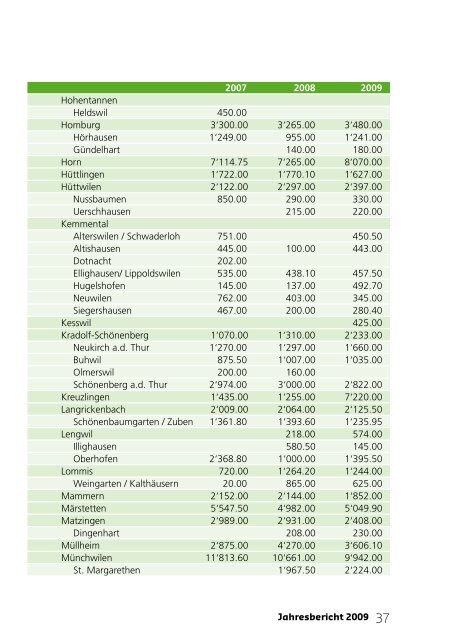 Jahresberichte - Pro Senectute Thurgau - bei Pro Senectute Schweiz