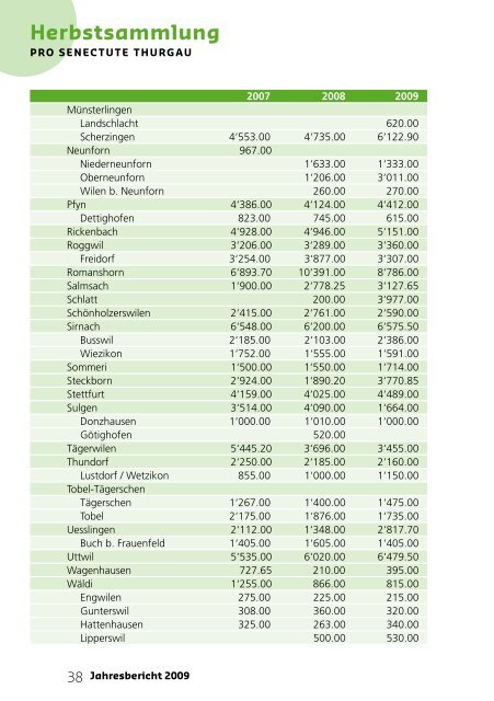 Jahresberichte - Pro Senectute Thurgau - bei Pro Senectute Schweiz