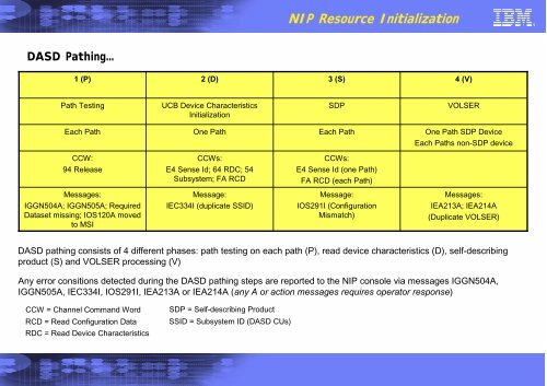 z/OS MVS System Initialization Logic - Messmer The Brain House