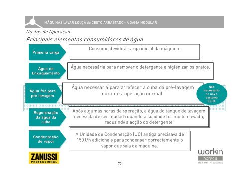 Máquinas de Lavar Louça Cesto Arrastado