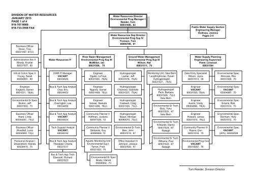 Dwr Org Chart