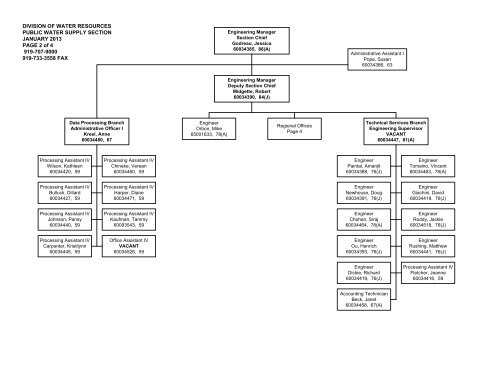 Dwr Org Chart