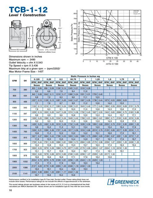 Tubular Centrifugal Fans Model TCB - Greenheck