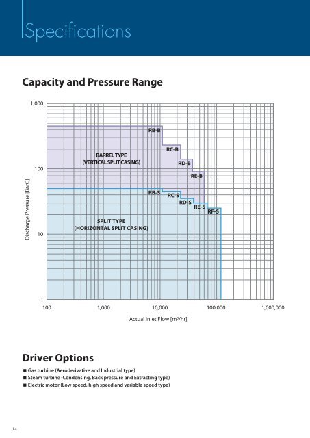 Kawasaki Centrifugal Compressor (PDF:2.3MB)