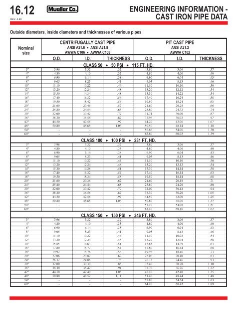 Cast Iron Pipe Data - Mueller Co.