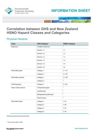 Correlation between GHS and NZ HSNO hazard classes