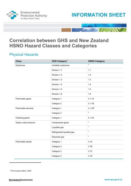 Correlation between GHS and NZ HSNO hazard classes