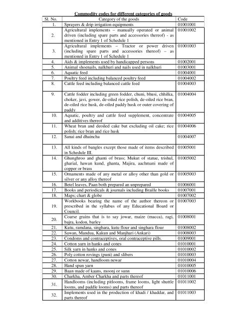 Commodity Codes For Different Categories Of Goods Sl No Category