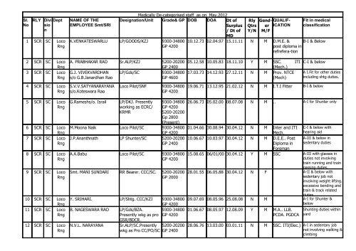 Medically De-categorised staff as on May.2012 RLY Dept ...