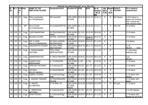Medically De-categorised staff as on May.2012 RLY Dept ...
