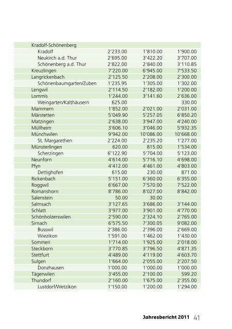 Jahresberichte - Pro Senectute Thurgau - bei Pro Senectute Schweiz