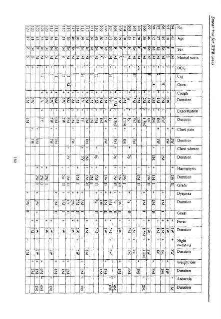 Study of respiratory symptoms among sputum positive