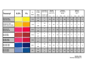 Tecocryl 0.2% 1%