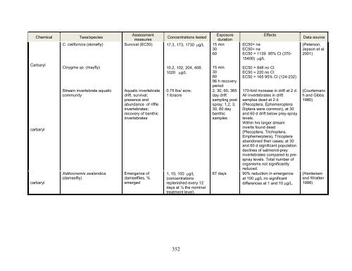 Carbaryl, Carbofuran, and Methomyl - National Marine Fisheries ...