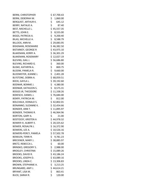 ACKERMAN, PAULINE D 4,680.00 $ ADAIR, GARRY W. 10,000.00 ...