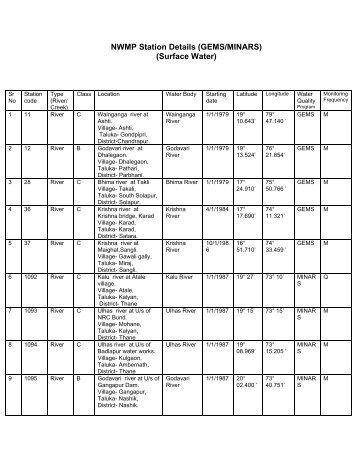 NWMP Locations in Maharashtra