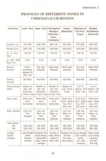 Annexure - Coffee Board of India