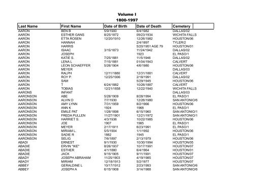 Volume I 1800-1997 Last Name First Name Date of Birth Date of ...