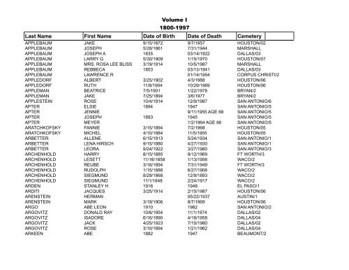 Volume I 1800-1997 Last Name First Name Date of Birth Date of ...