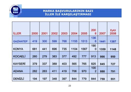 gaziantep'e genel bakış - MDK