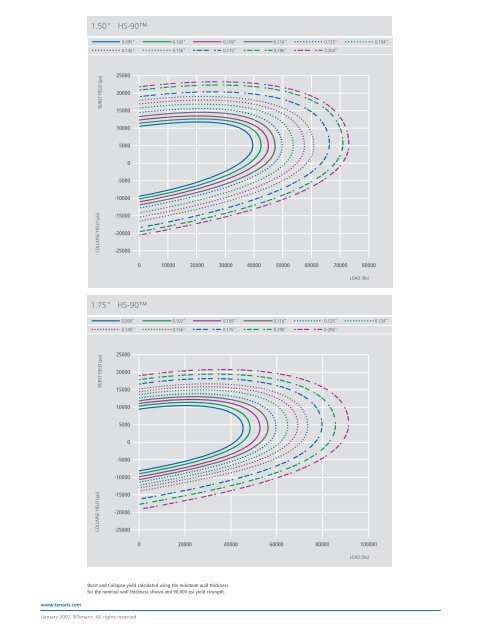 Calculation of Burst Yield and Collapse Yield for Round ... - Tenaris